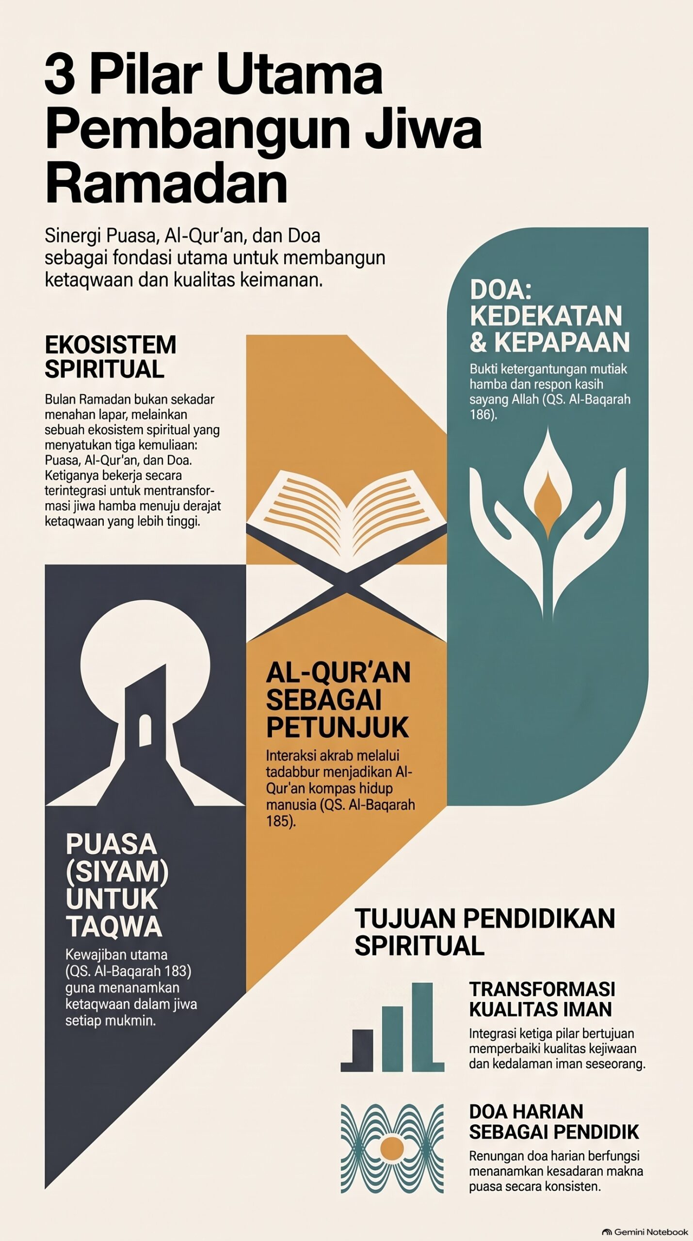 3 Pilar Pembangun Jiwa Ramadan