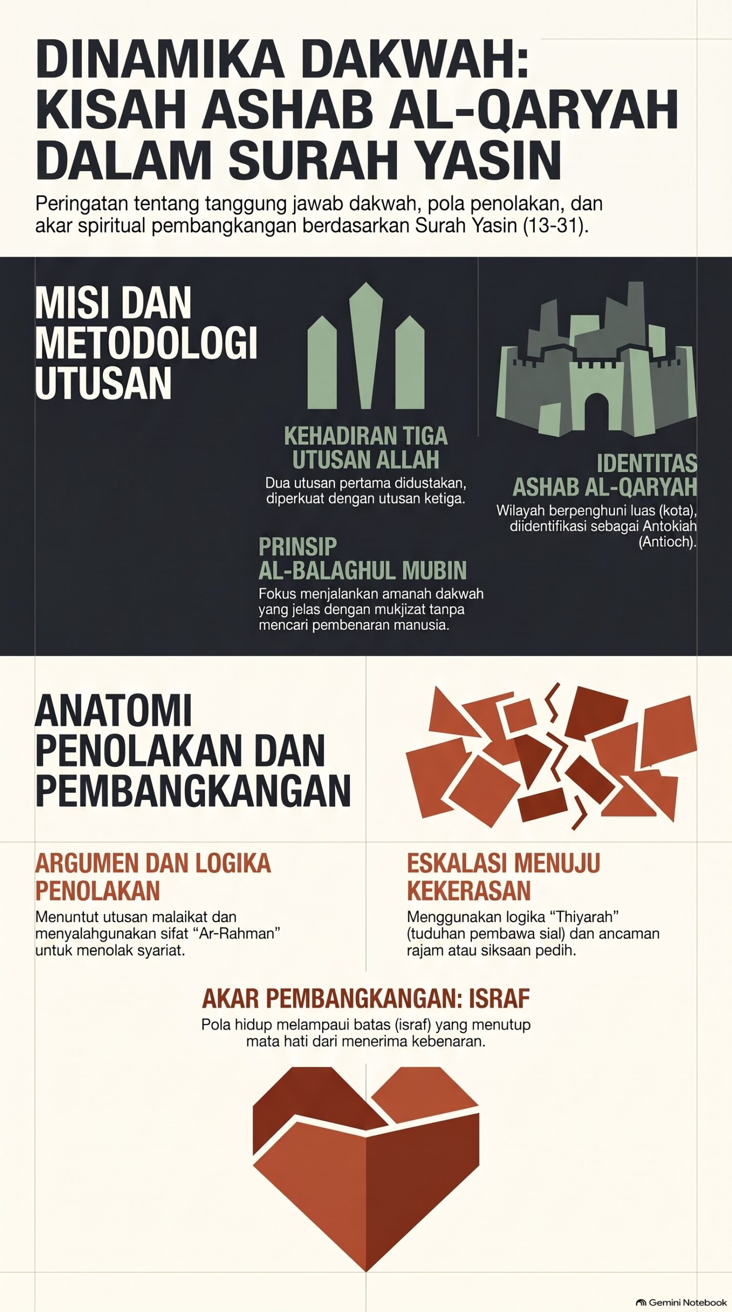 Dinamika Dakwah Ashab Al Qaryah