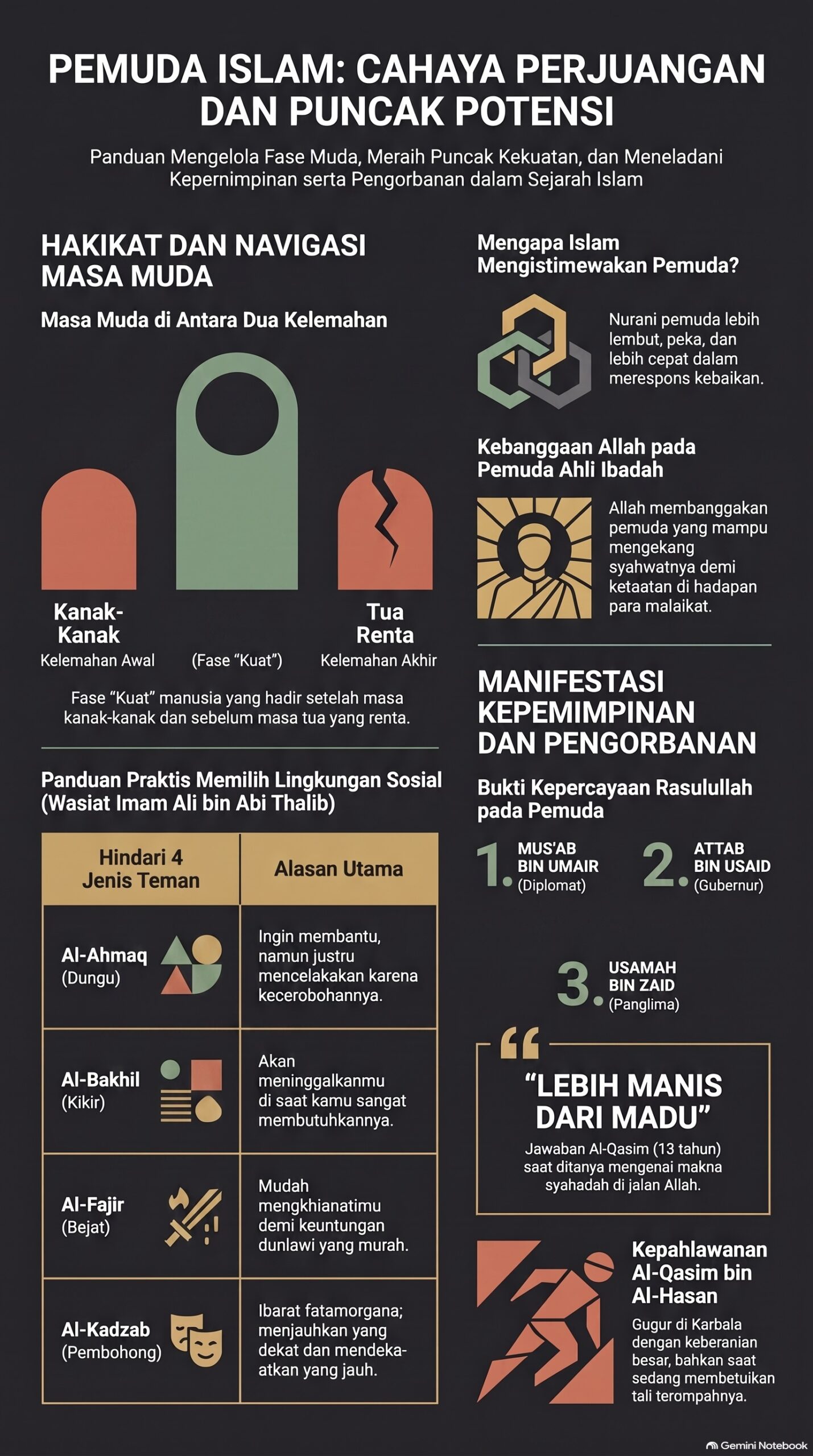 Panduan Puncak Potensi Pemuda Islam