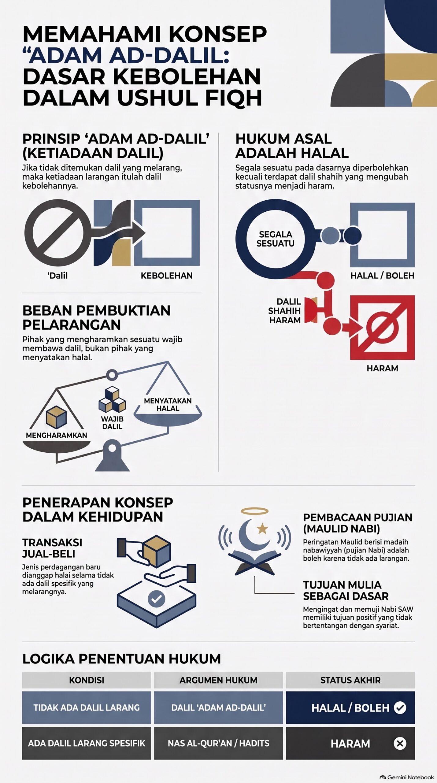 Perayaan Memahami Konsep Adam Ad Dalil
