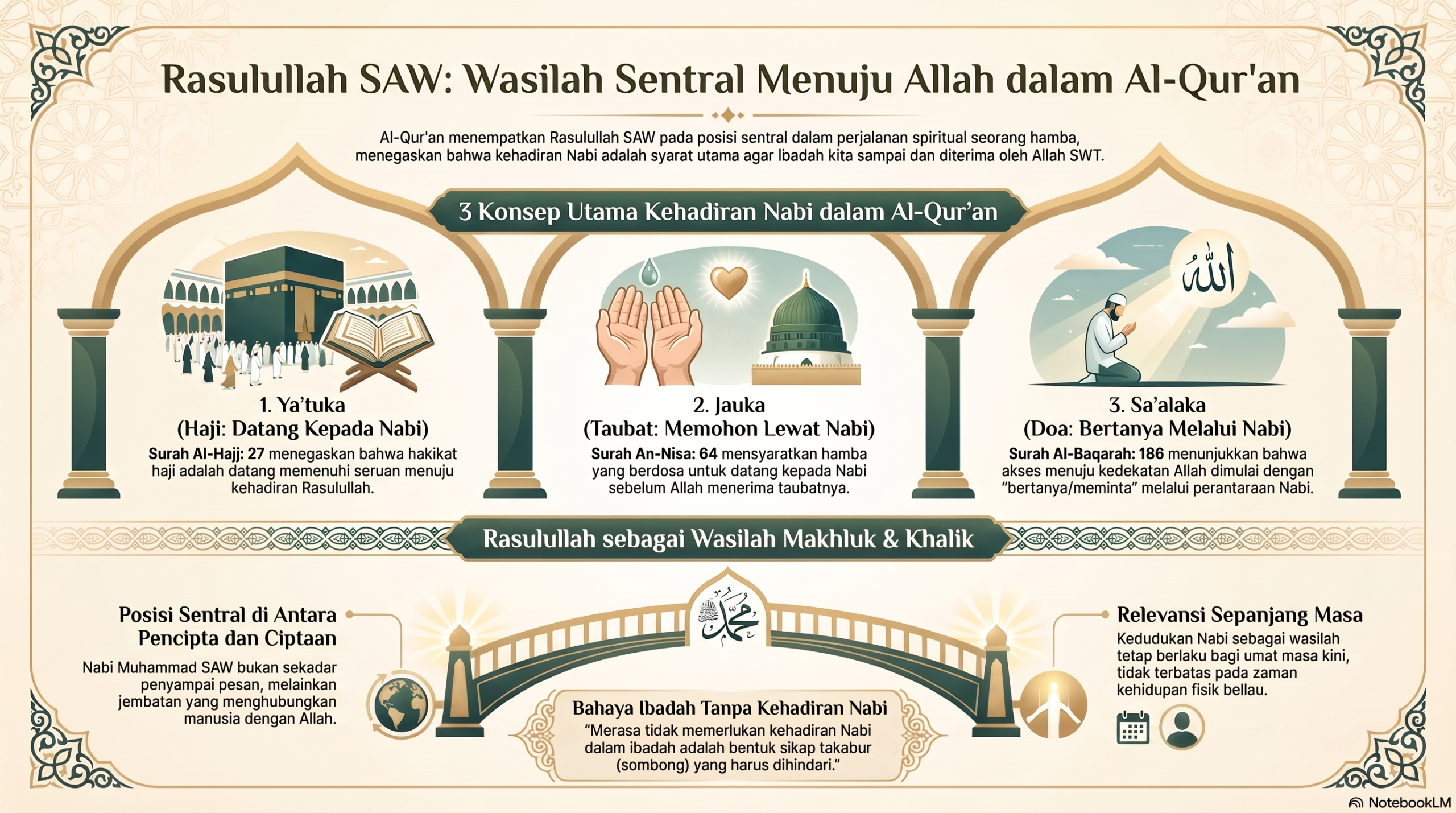 Rasulullah Wasilah Utama Menuju Allah