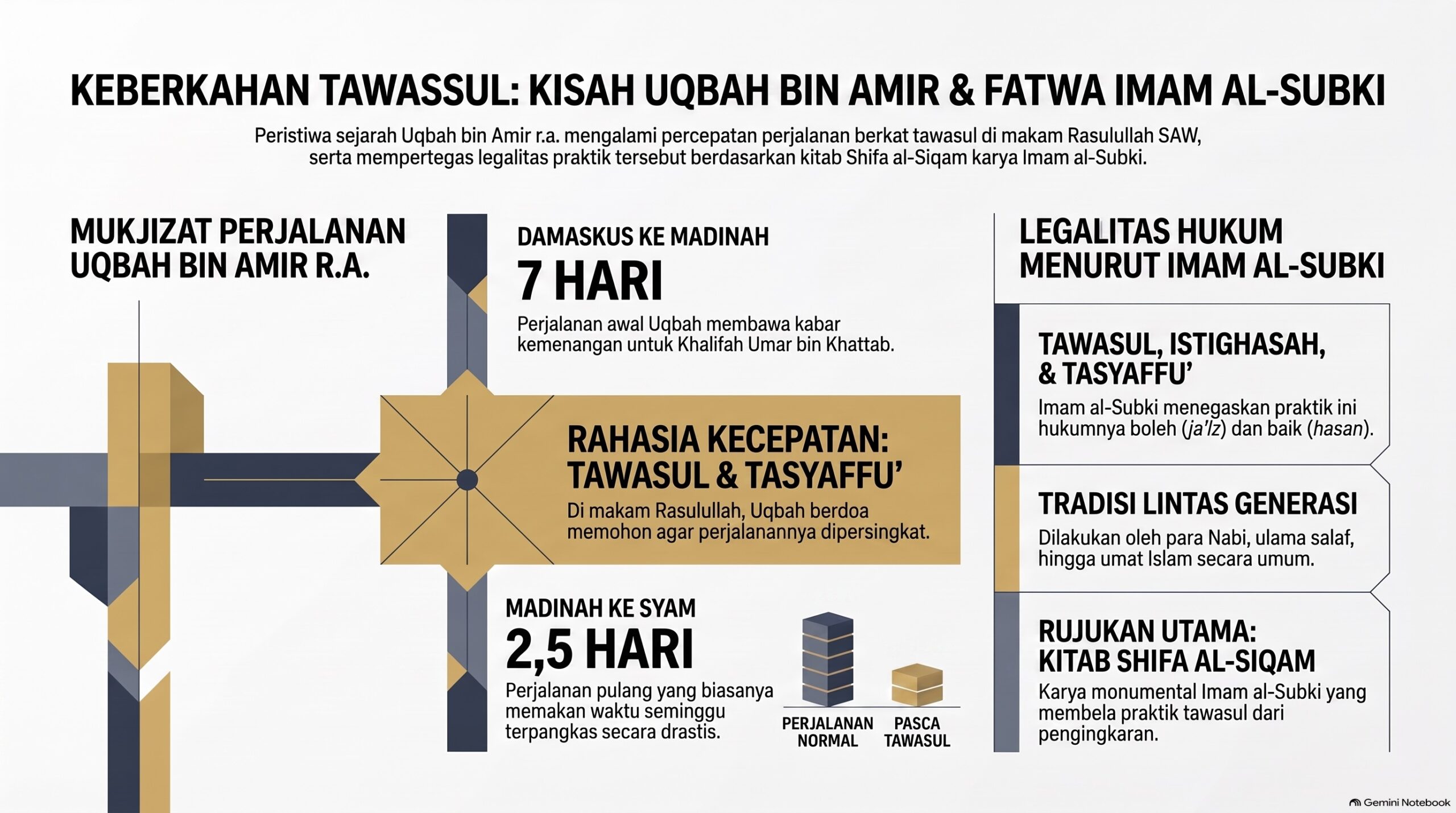 Subhanallah Tawassul Kisah Uqbah dan Al Subki