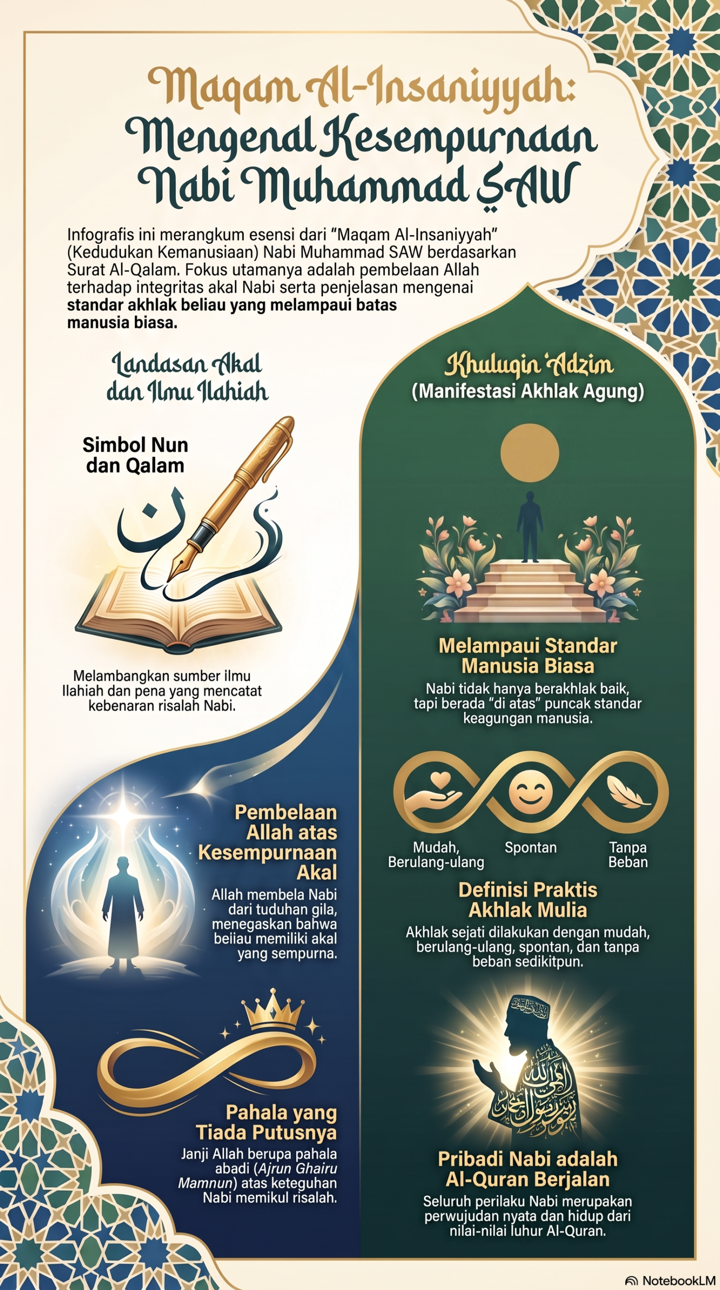 Infografis Maqam Al Insaniyyah Nabi Muhammad