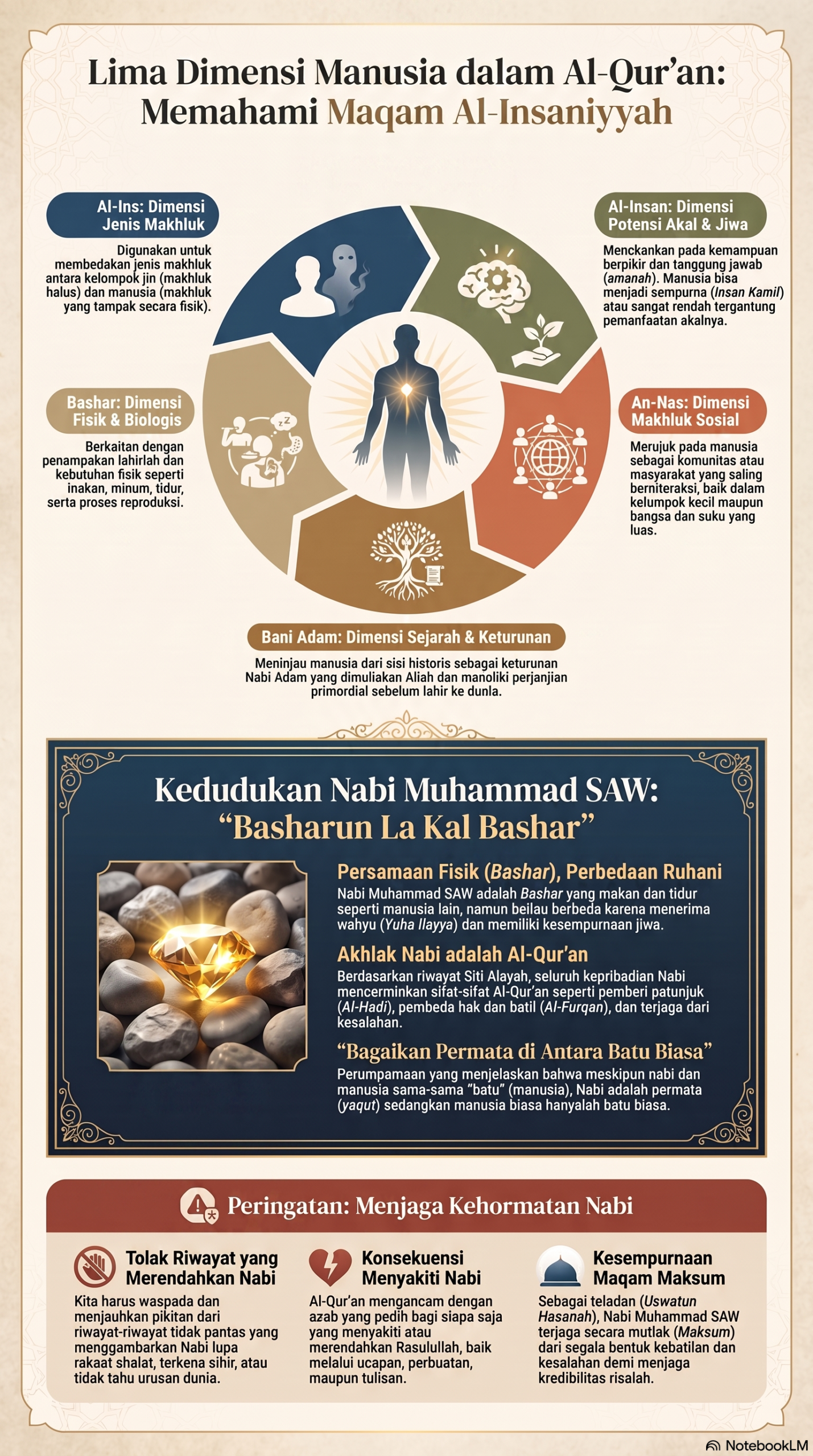 Lima Dimensi Manusia Al Qur an