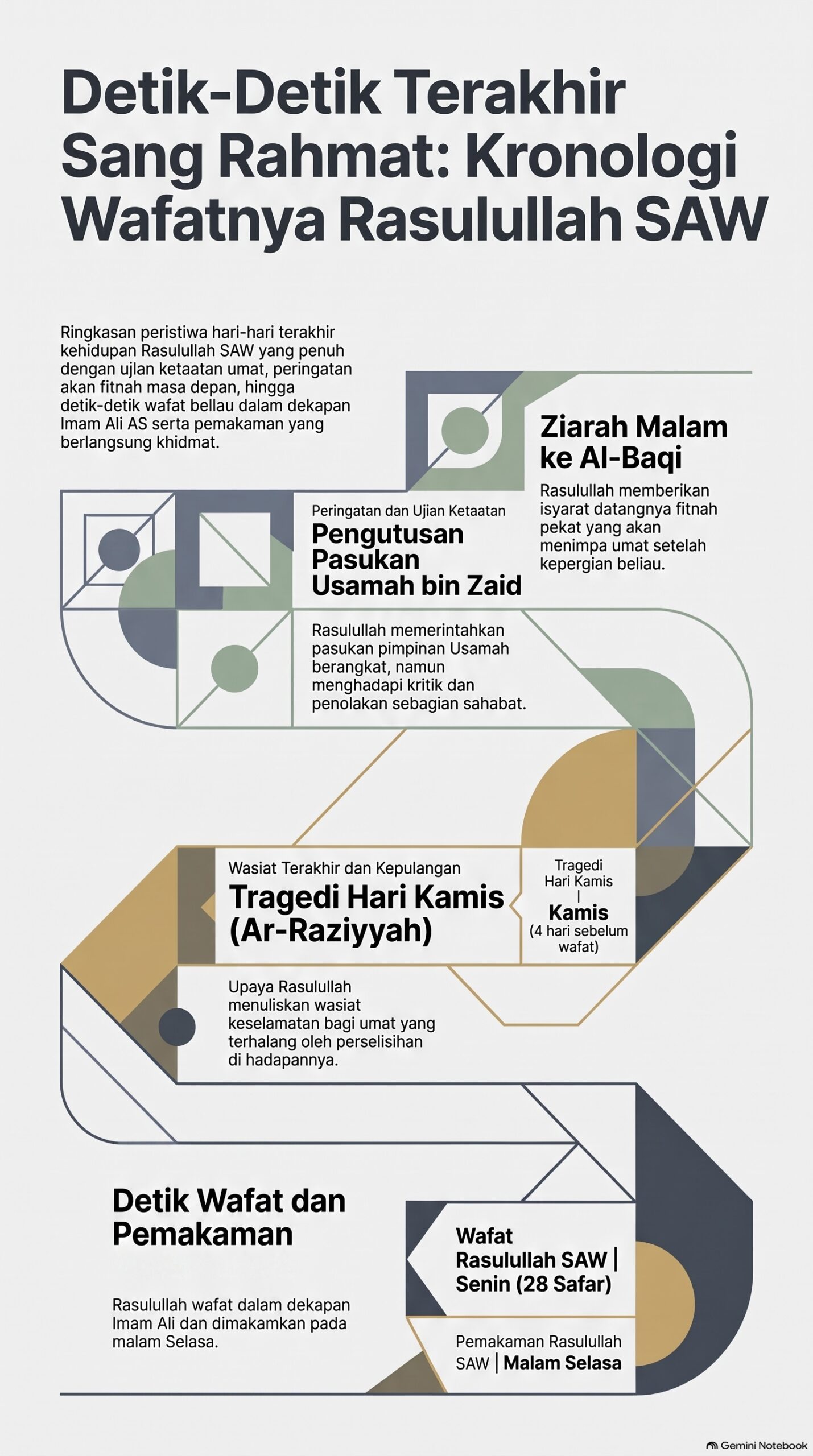 Kronologi Wafatnya Rasulullah SAW