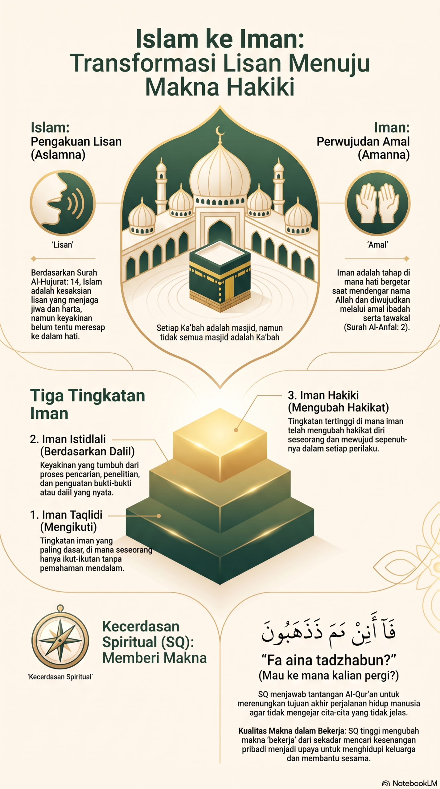 Transformasi Islam Menuju Iman Hakiki