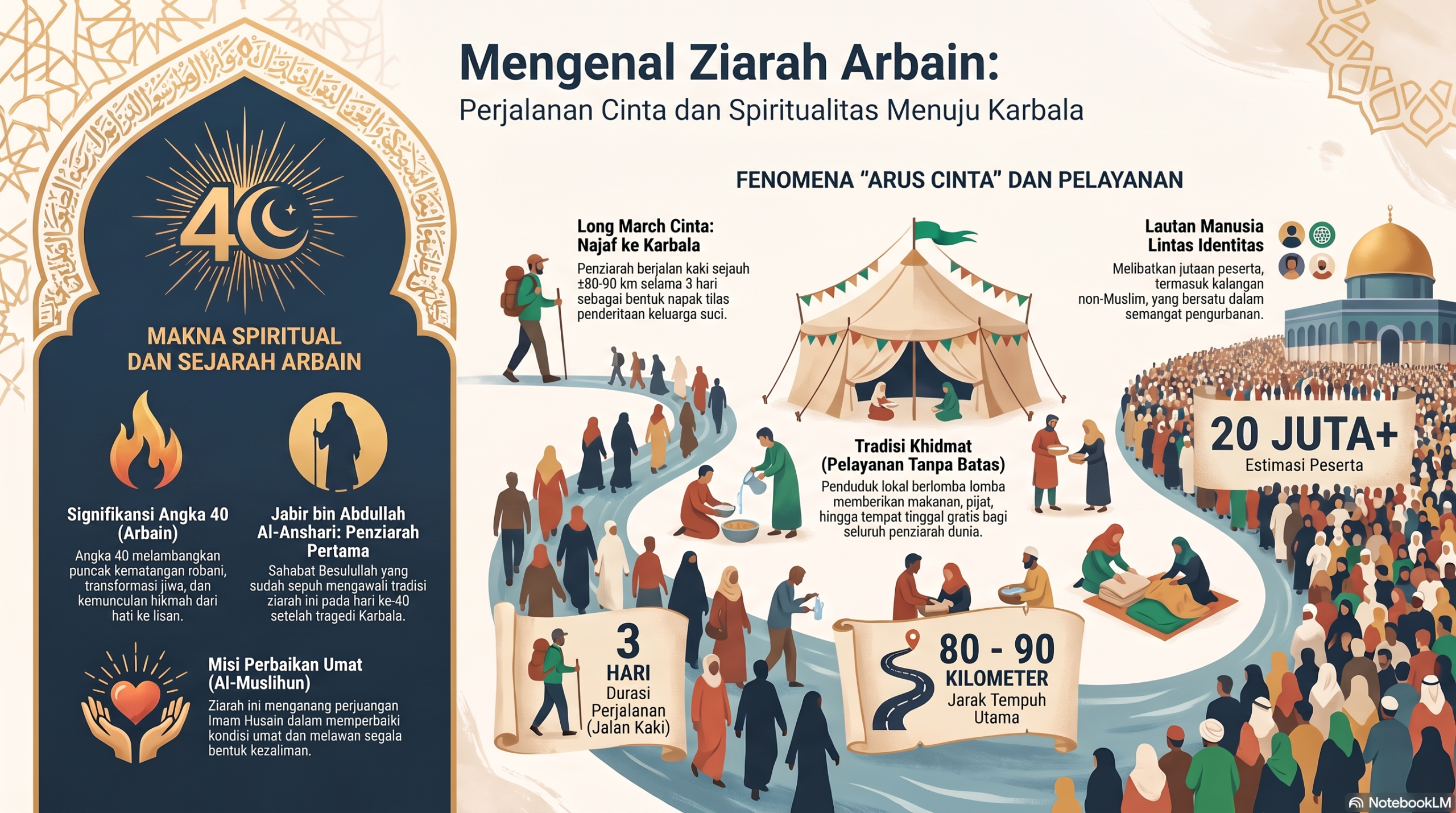 Tasawuf 79 Mengenal Ziarah Arbain Karbala