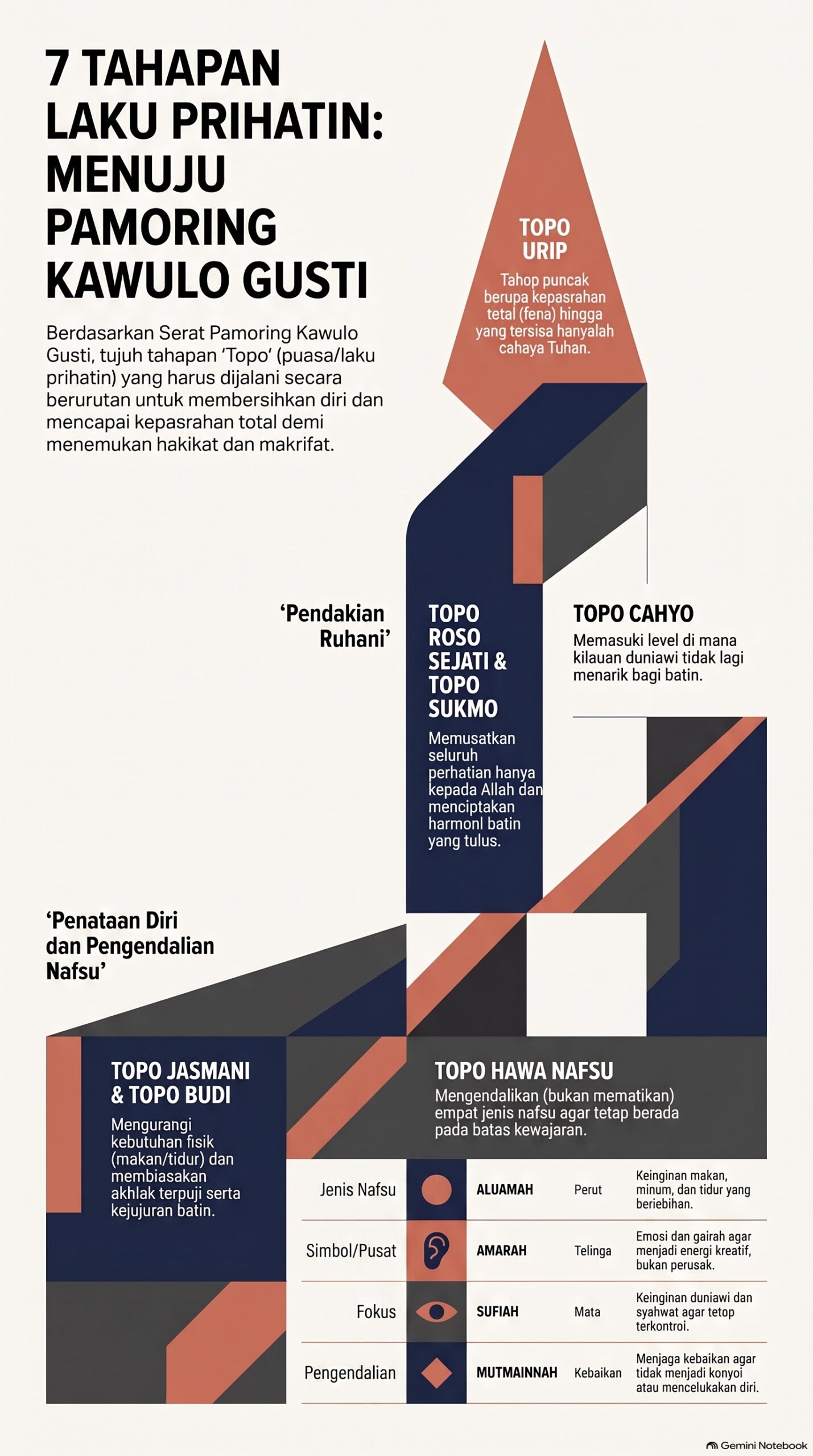 7 Tahapan Laku Prihatin