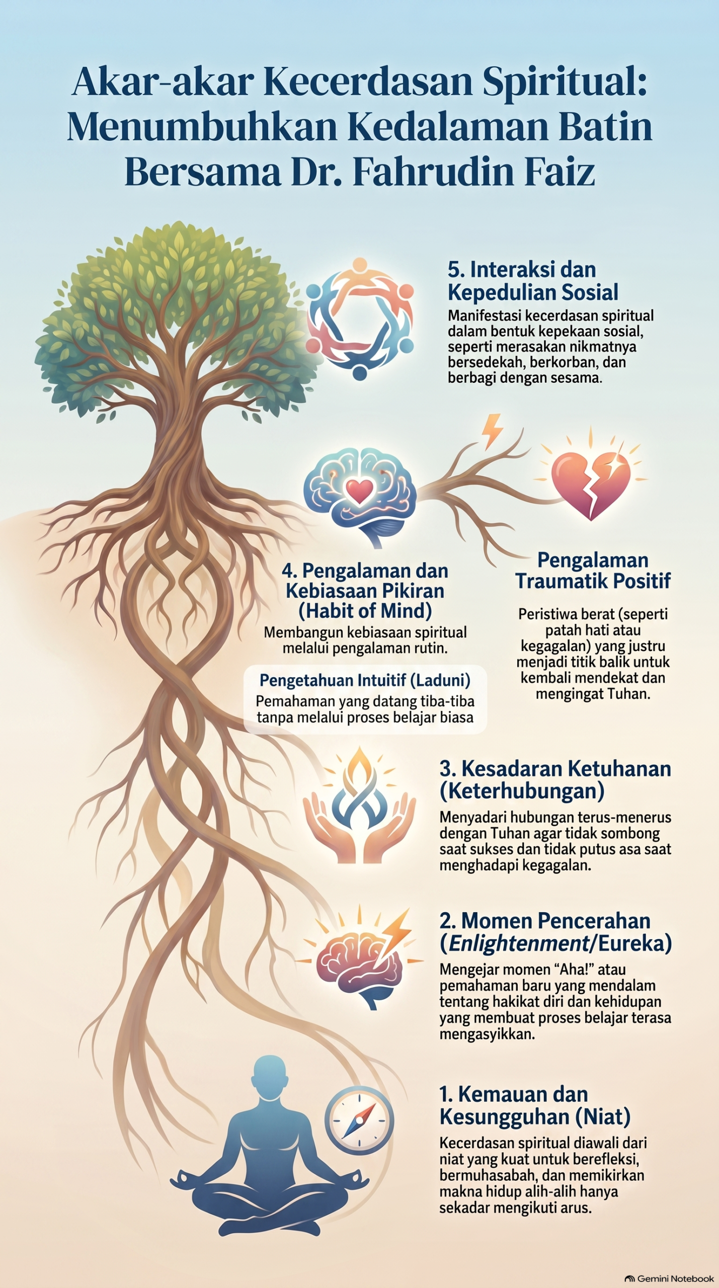 Akar akar Kecerdasan Spiritual