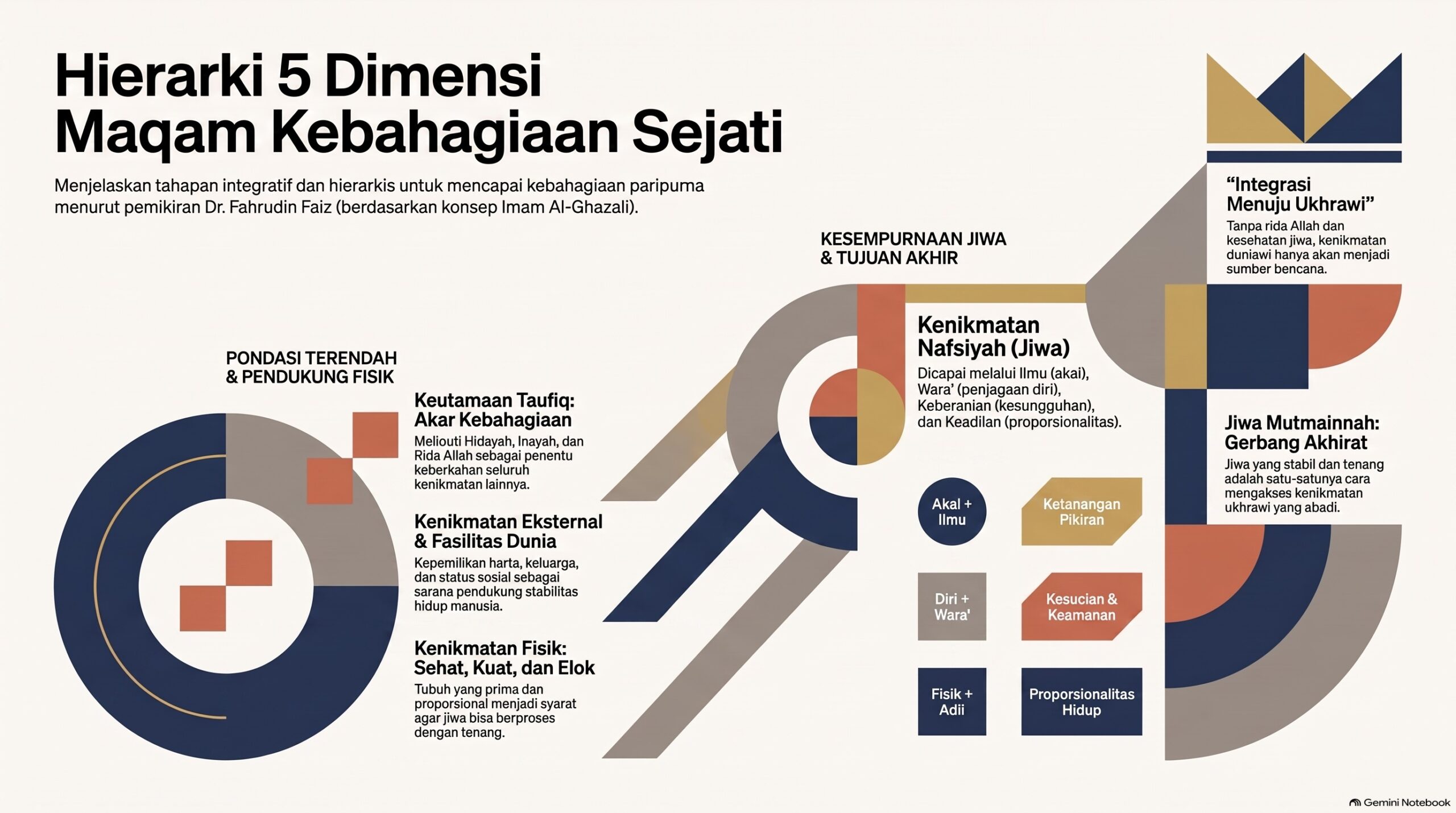 Hierarki 5 Dimensi Kebahagiaan Sejati