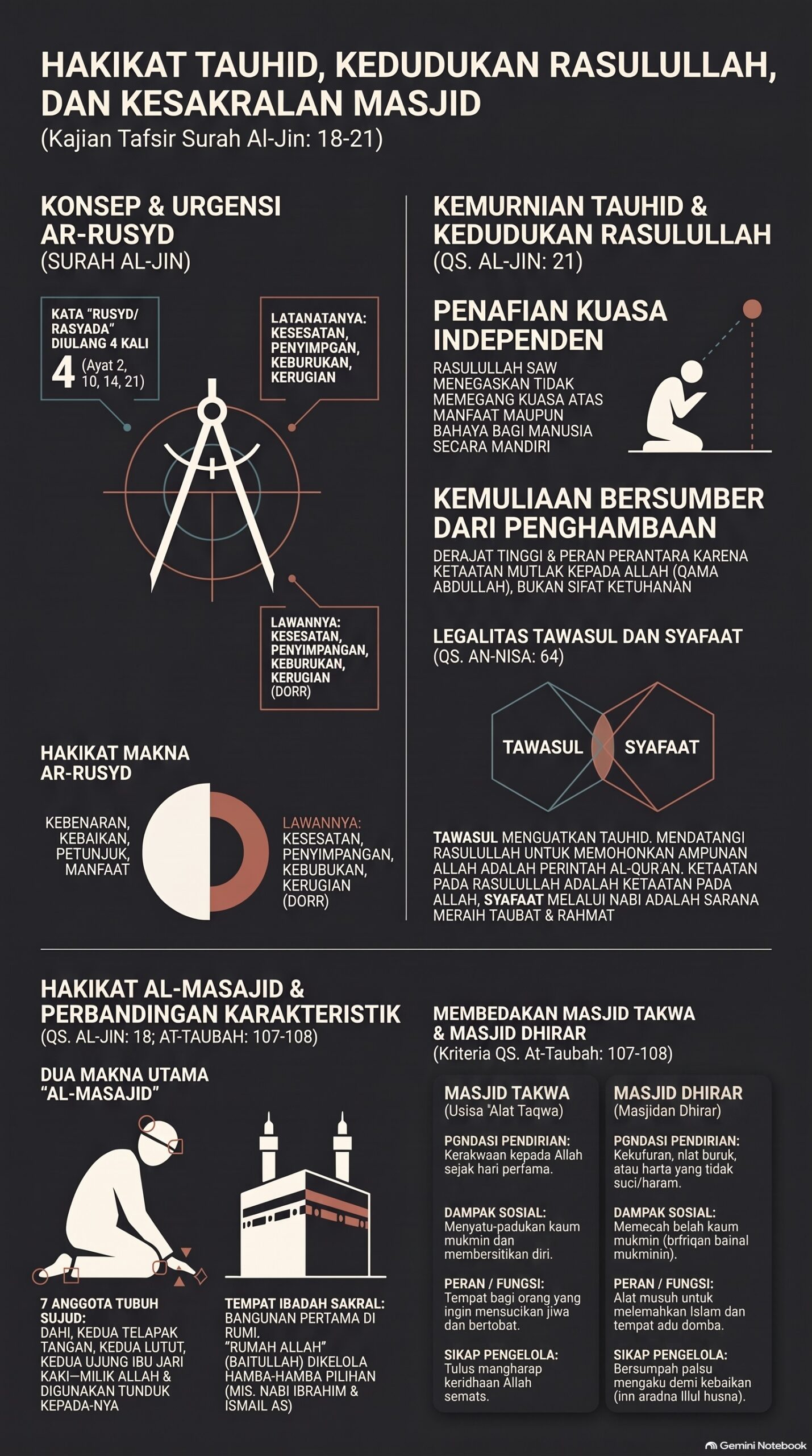 AB Kajian Tauhid dan Kedudukan Rasulullah