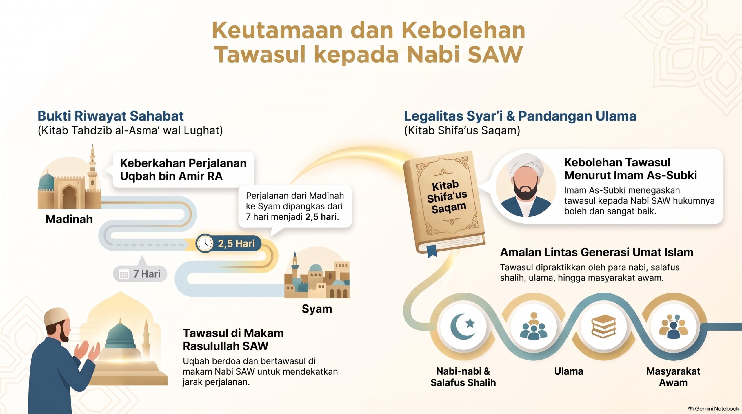 Dalil2 Keutamaan dan Kebolehan Tawasul Nabi