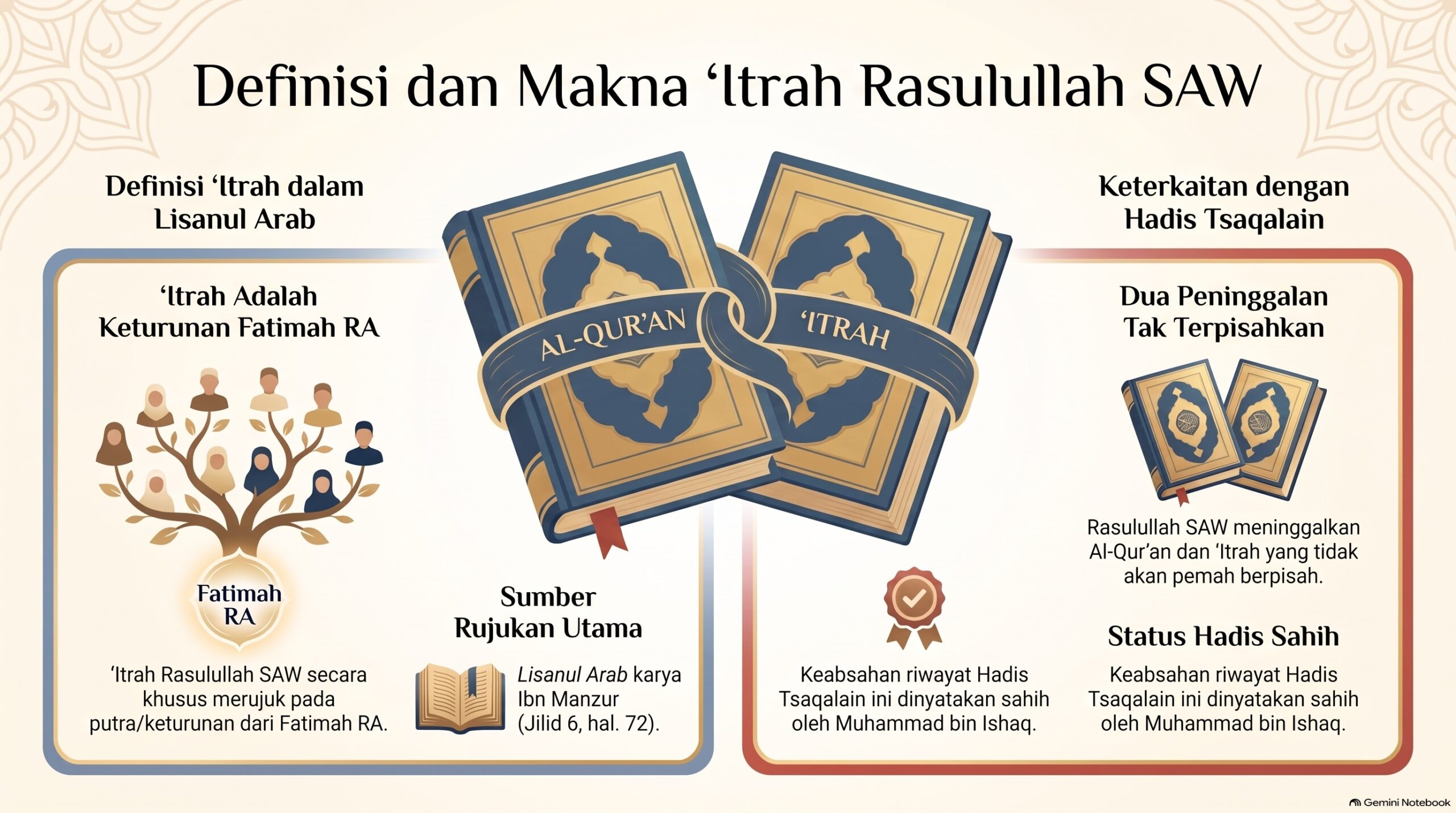 Dalil2 Makna Itrah Rasulullah SAW