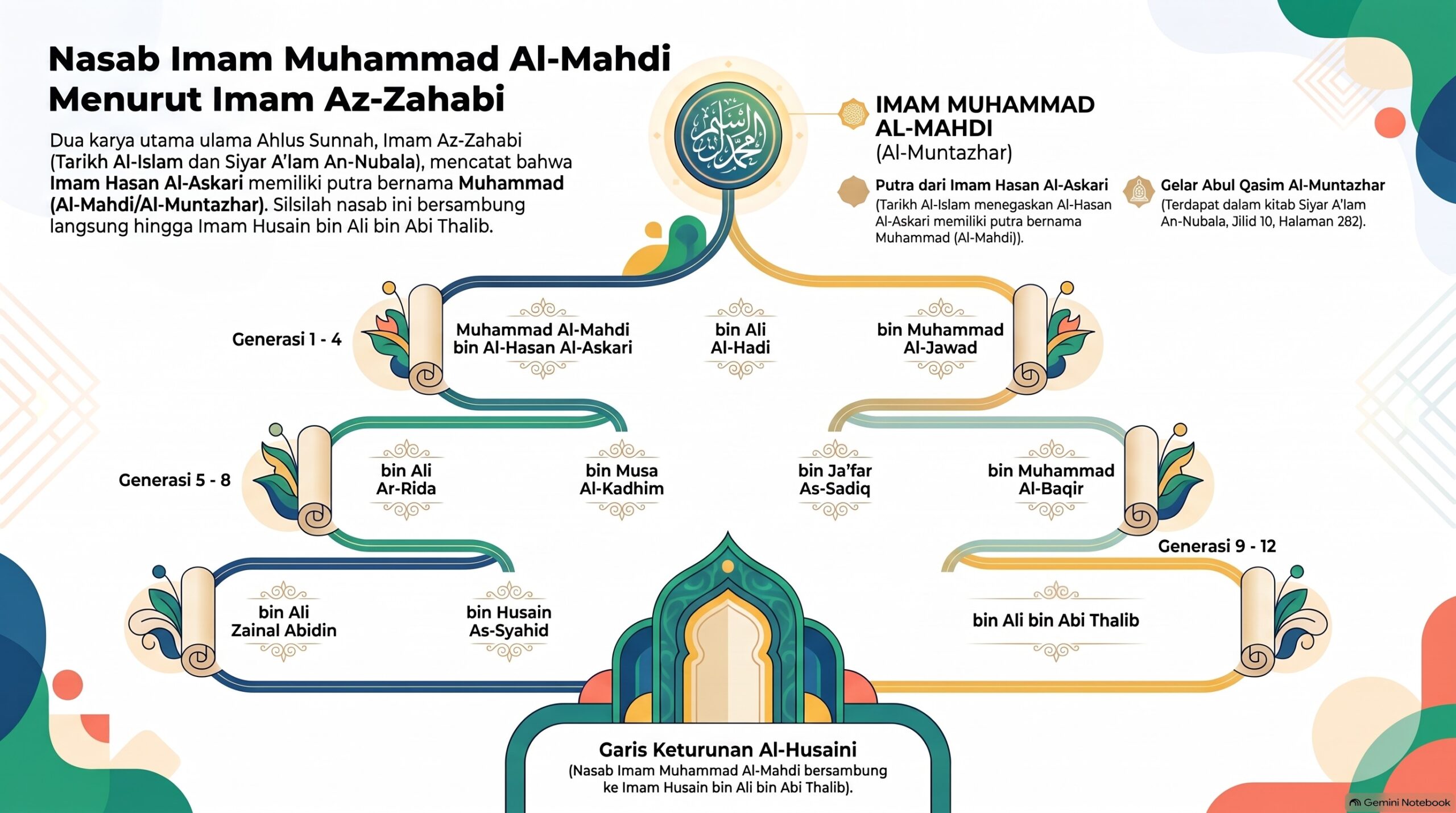Dalil2 Nasab Imam Muhammad Al Mahdi1