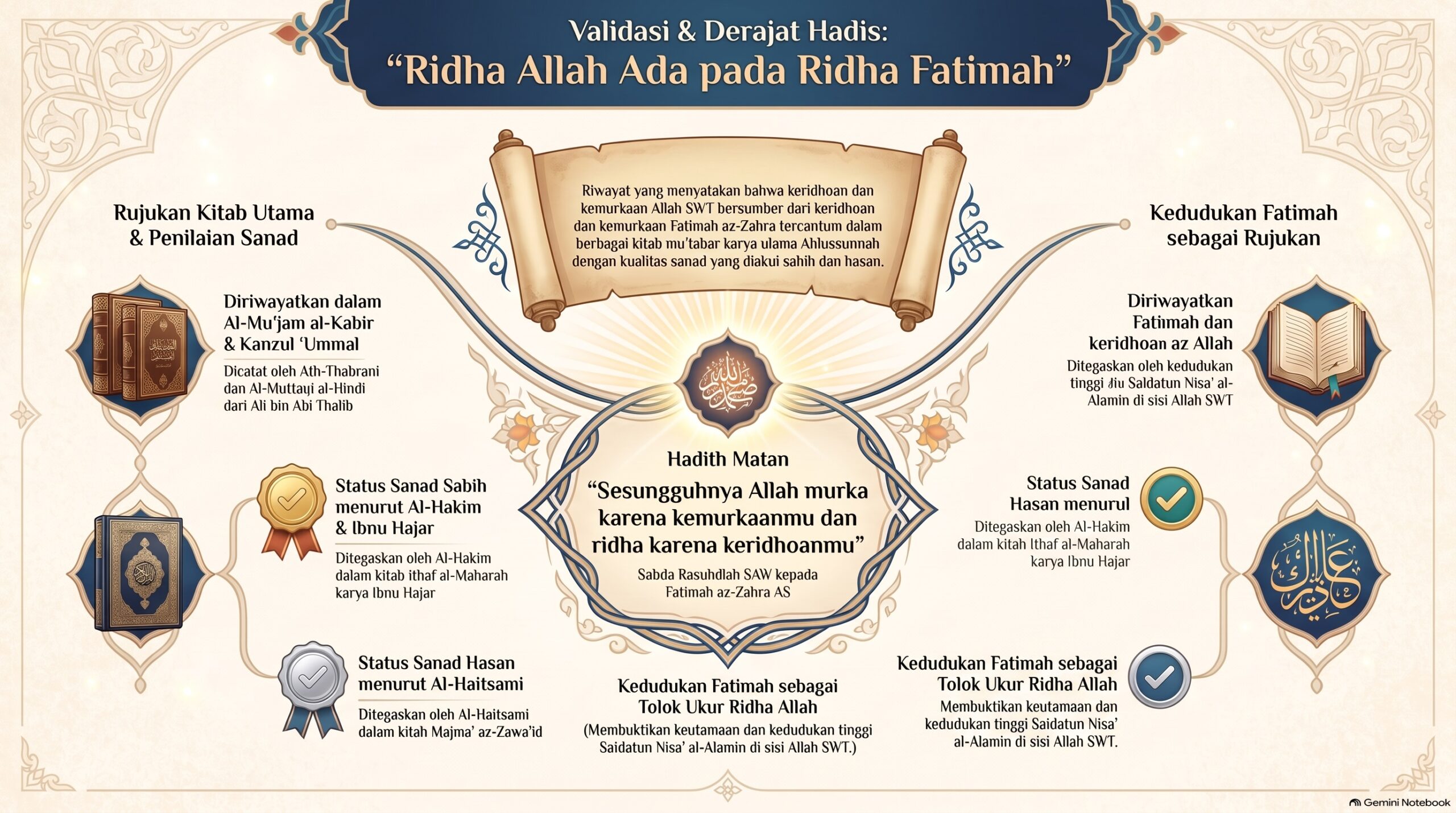 Dalil2 Validasi dan Derajat Hadis Fatimah